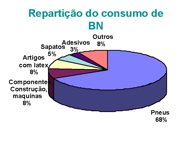 Repartição do consumo de BN Outros Adesivos 8% Sapatos 3% 5% Artigos com latex