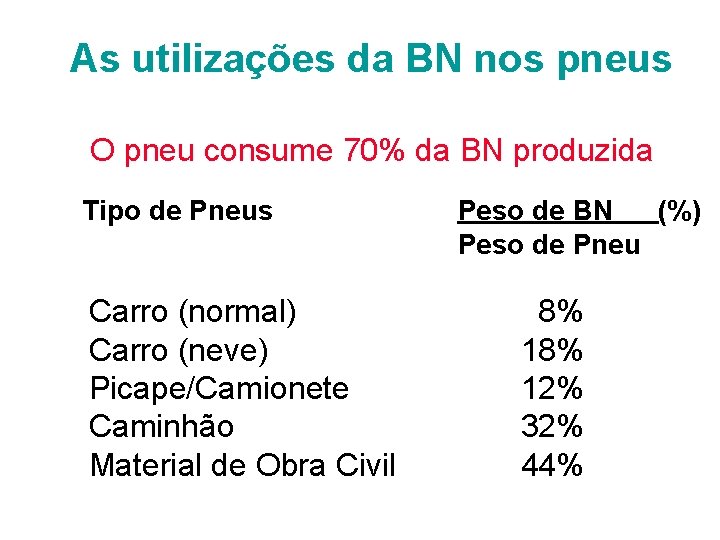 As utilizações da BN nos pneus O pneu consume 70% da BN produzida Tipo