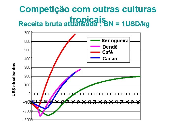 Competição com outras culturas tropicais Receita bruta atualisada ; BN = 1 USD/kg 7000