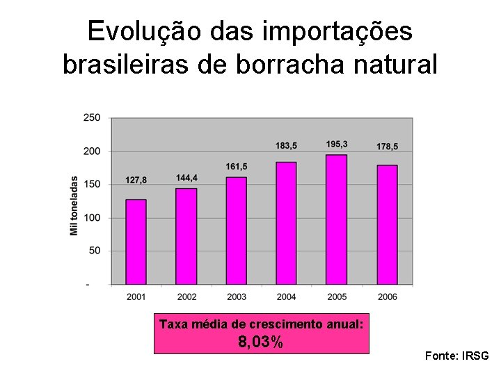 Evolução das importações brasileiras de borracha natural Taxa média de crescimento anual: 8, 03%