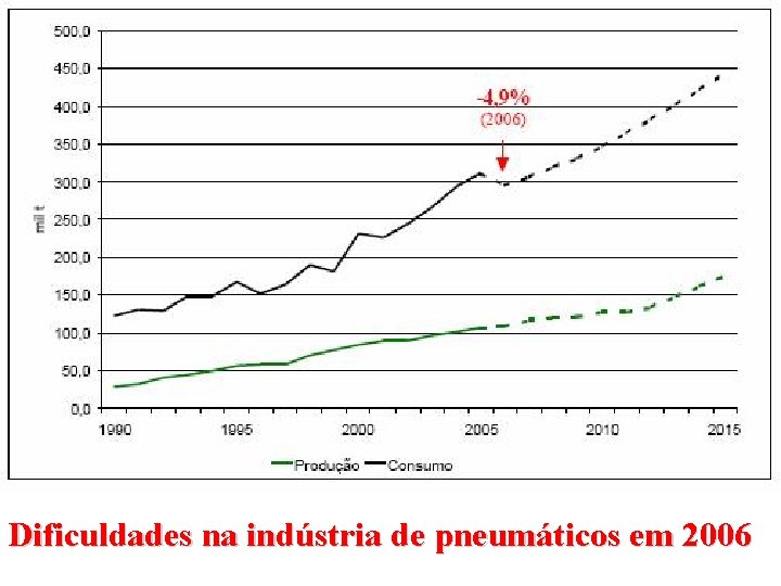 Dificuldades na indústria de pneumáticos em 2006 