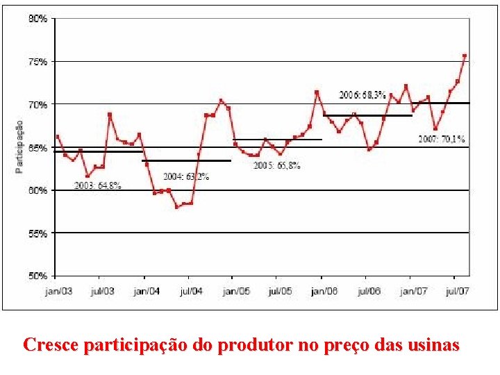 Cresce participação do produtor no preço das usinas 