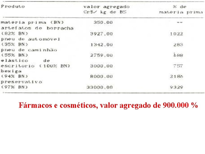 Fármacos e cosméticos, valor agregado de 900. 000 % 