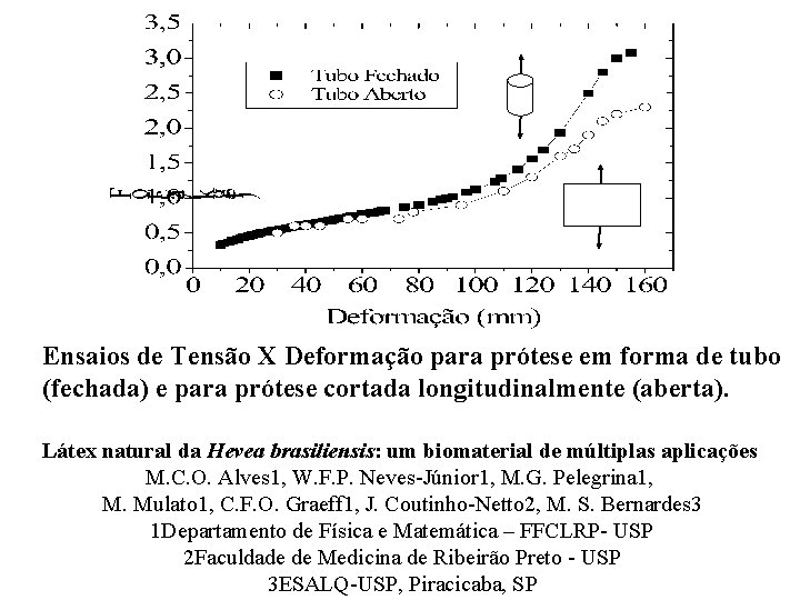 Ensaios de Tensão X Deformação para prótese em forma de tubo (fechada) e para