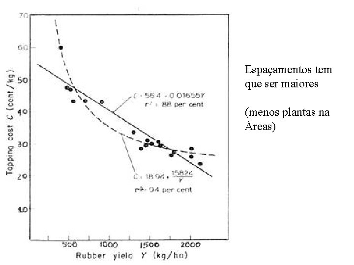 Espaçamentos tem que ser maiores (menos plantas na Áreas) 