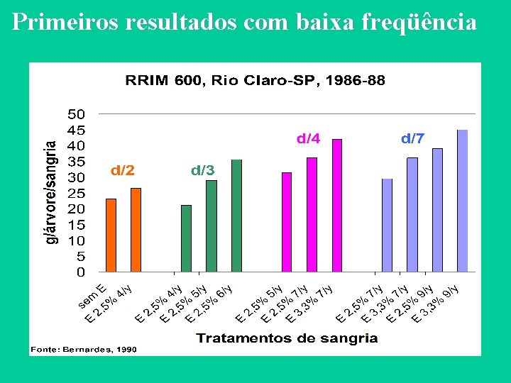 Primeiros resultados com baixa freqüência 