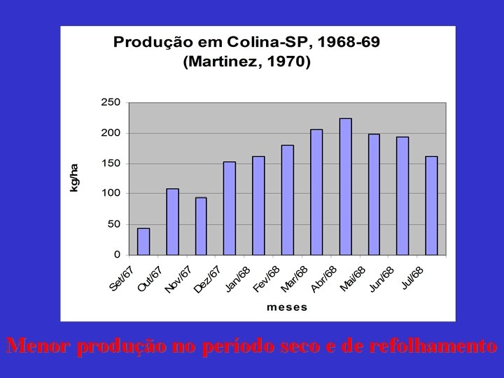 Menor produção no período seco e de refolhamento 