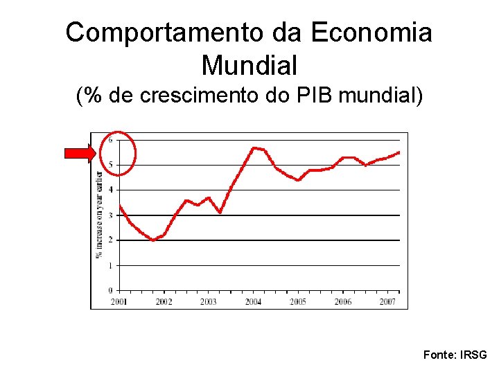 Comportamento da Economia Mundial (% de crescimento do PIB mundial) Fonte: IRSG 