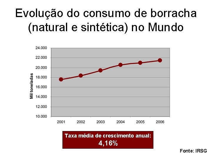 Evolução do consumo de borracha (natural e sintética) no Mundo Taxa média de crescimento