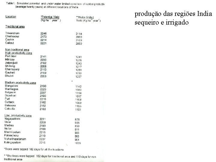 produção das regiões India sequeiro e irrigado 