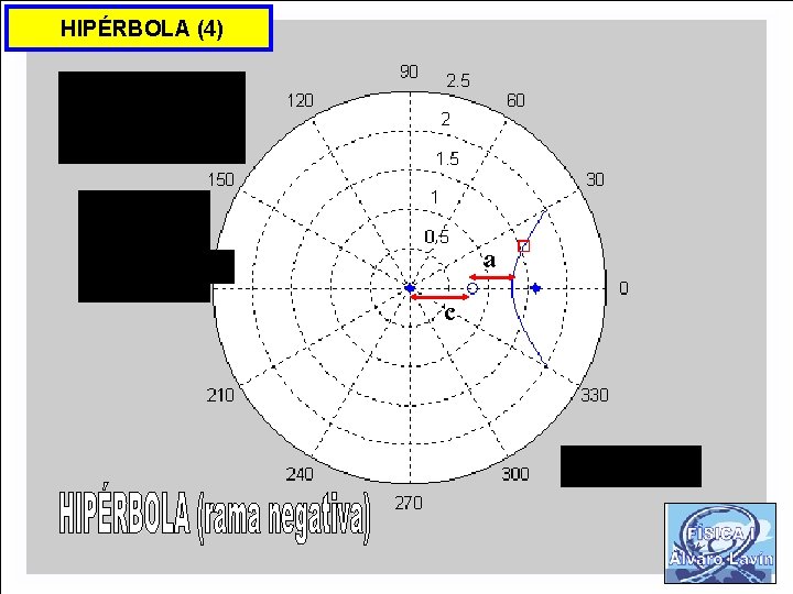 HIPÉRBOLA (4) a c 