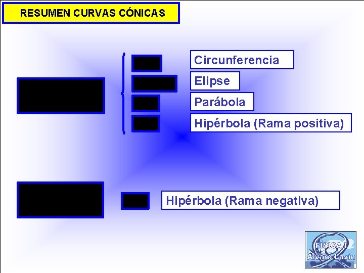 RESUMEN CURVAS CÓNICAS Circunferencia Elipse Parábola Hipérbola (Rama positiva) Hipérbola (Rama negativa) 