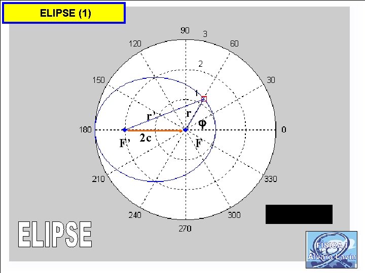 ELIPSE (1) r’ F’ 2 c r F 