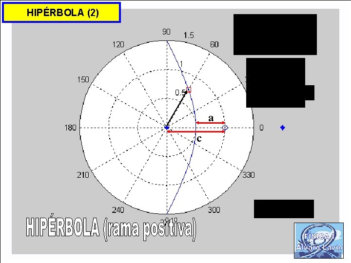 HIPÉRBOLA (2) a c 