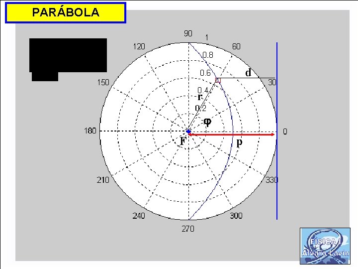 PARÁBOLA d r F p 