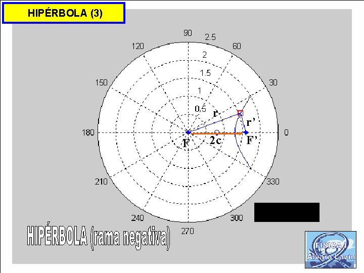 HIPÉRBOLA (3) r F 2 c r’ F’ 