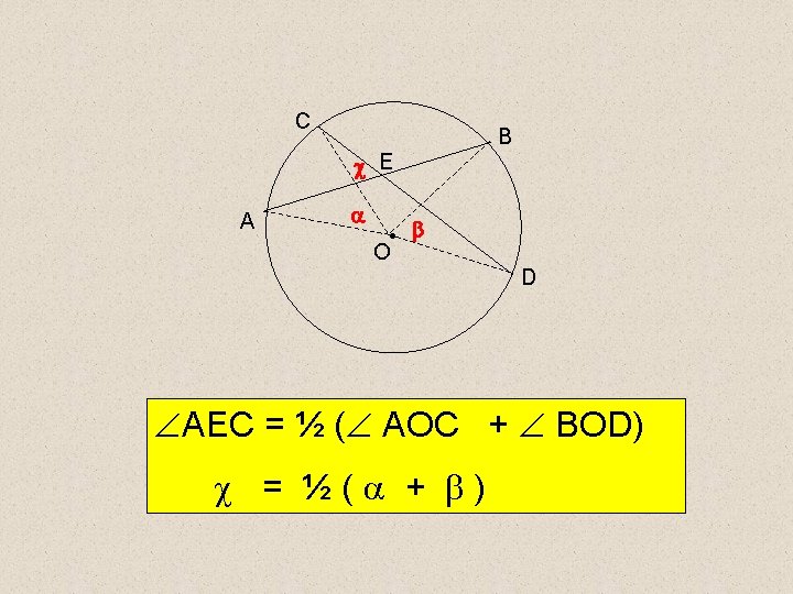 C B E A • O D AEC = ½ ( AOC + BOD)