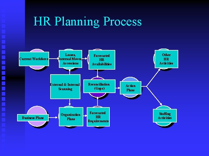 HR Planning Process Current Workforce Business Plans Losses, Internal Moves, Accessions Other HR Activities