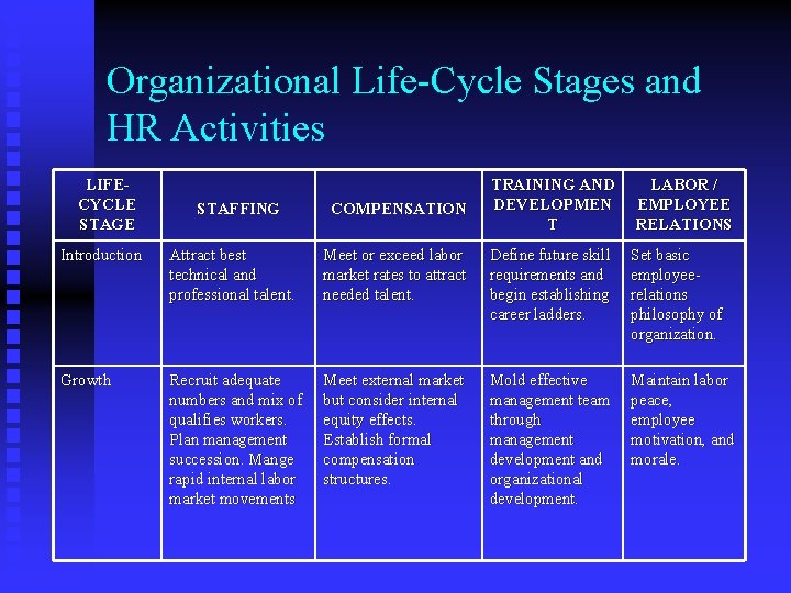 Organizational Life-Cycle Stages and HR Activities LIFECYCLE STAGE STAFFING COMPENSATION TRAINING AND DEVELOPMEN T