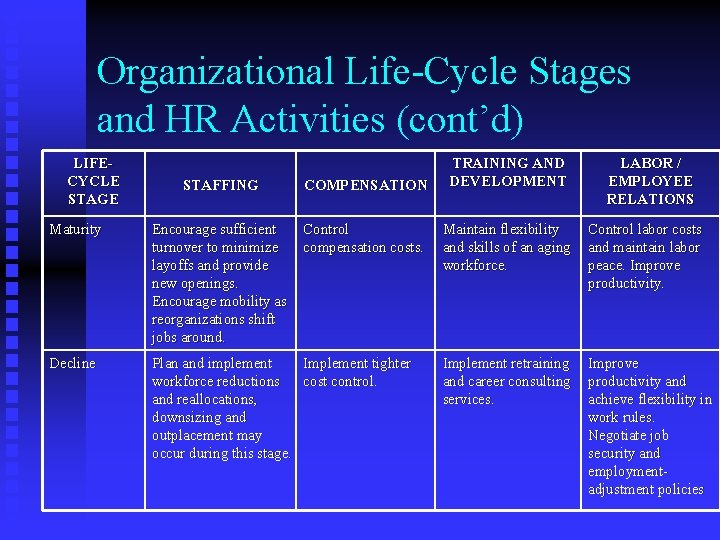 Organizational Life-Cycle Stages and HR Activities (cont’d) LIFECYCLE STAGE STAFFING COMPENSATION TRAINING AND DEVELOPMENT