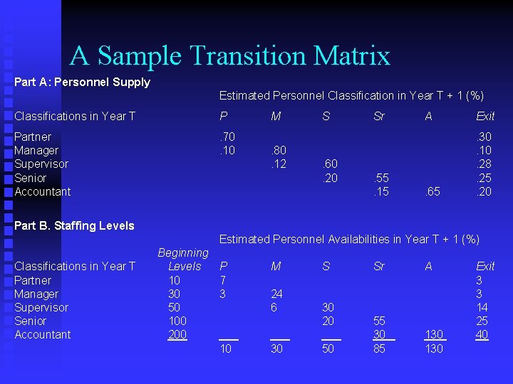 A Sample Transition Matrix Part A: Personnel Supply Estimated Personnel Classification in Year T