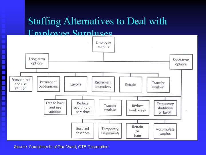 Staffing Alternatives to Deal with Employee Surpluses Source: Compliments of Dan Ward, GTE Corporation