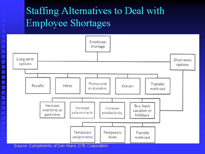 Staffing Alternatives to Deal with Employee Shortages Source: Compliments of Dan Ward, GTE Corporation