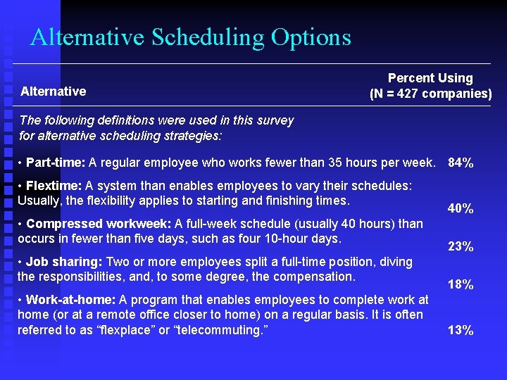 Alternative Scheduling Options Alternative Percent Using (N = 427 companies) The following definitions were