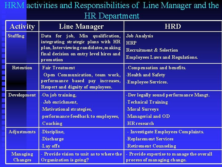 HRM activities and Responsibilities of Line Manager and the HR Department Activity Staffing Retention