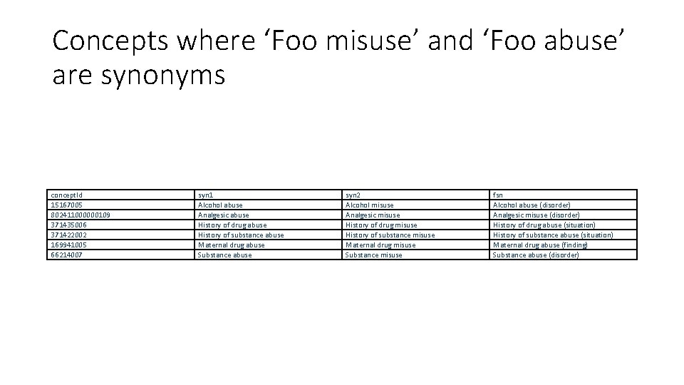 Concepts where ‘Foo misuse’ and ‘Foo abuse’ are synonyms concept. Id 15167005 802411000000109 371435006