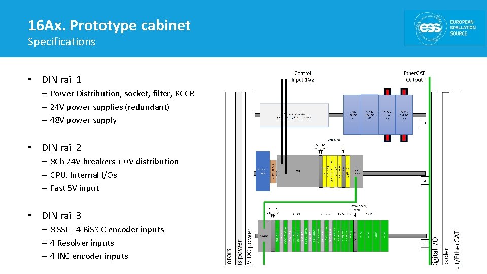 16 Ax. Prototype cabinet Specifications • DIN rail 1 – Power Distribution, socket, filter,
