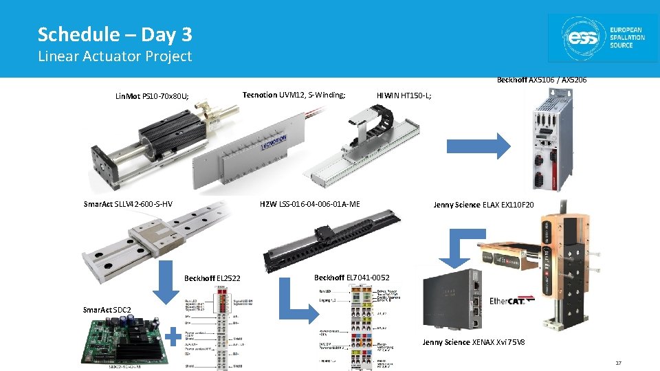 Schedule – Day 3 Linear Actuator Project Beckhoff AX 5106 / AX 5206 Lin.