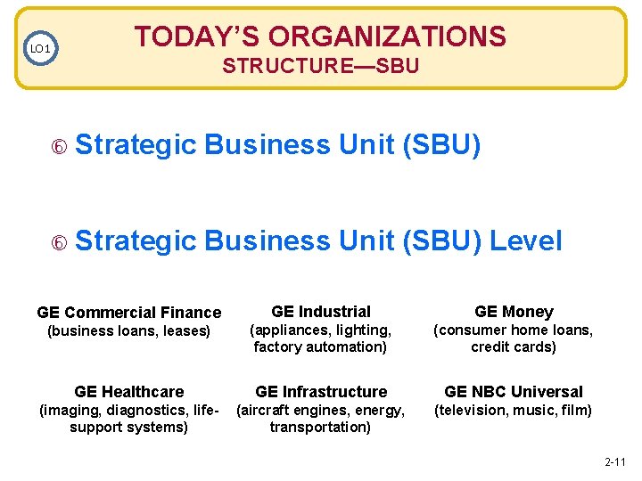 LO 1 TODAY’S ORGANIZATIONS STRUCTURE—SBU Strategic Business Unit (SBU) Level GE Commercial Finance GE