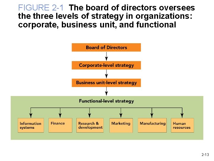 FIGURE 2 -1 The board of directors oversees the three levels of strategy in