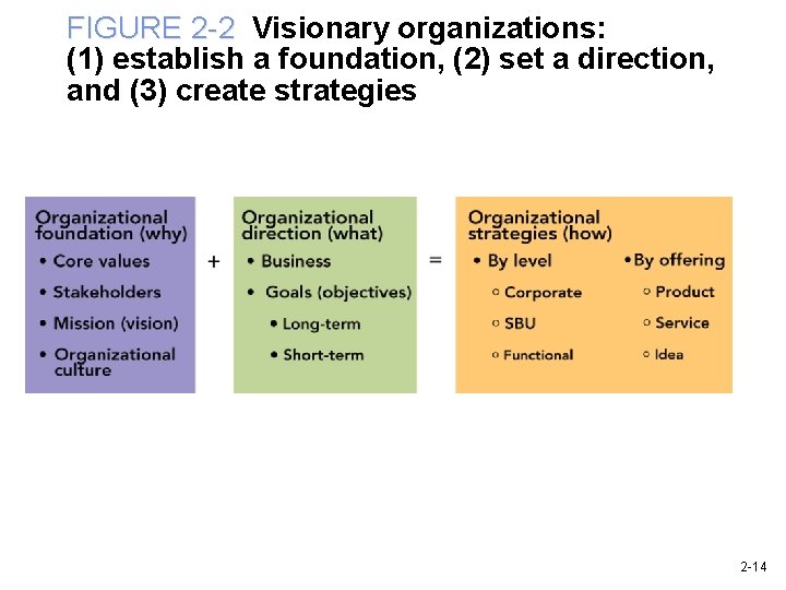 FIGURE 2 -2 Visionary organizations: (1) establish a foundation, (2) set a direction, and