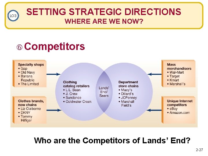 LO 3 SETTING STRATEGIC DIRECTIONS WHERE ARE WE NOW? Competitors Who are the Competitors