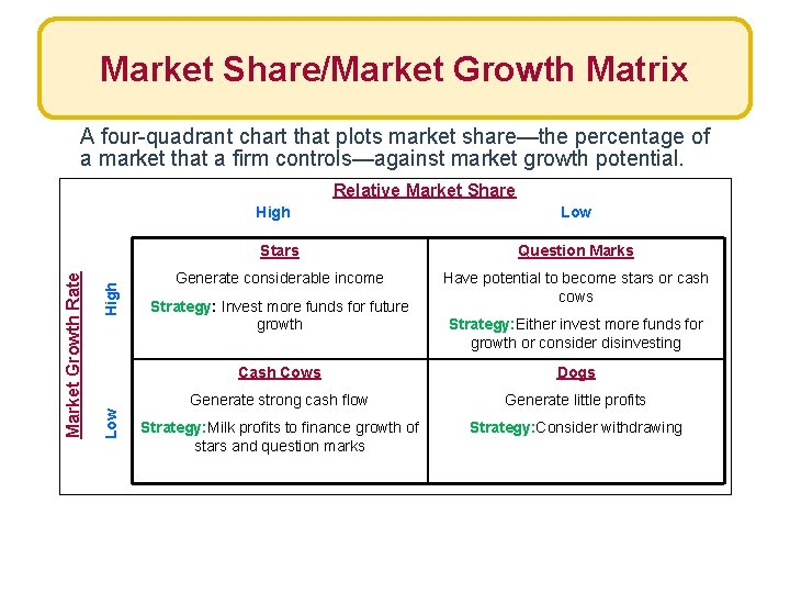Market Share/Market Growth Matrix A four-quadrant chart that plots market share—the percentage of a