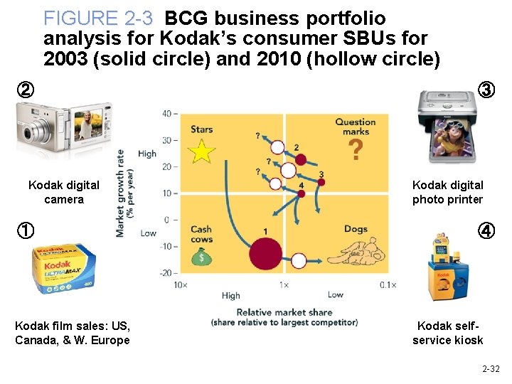 FIGURE 2 -3 BCG business portfolio analysis for Kodak’s consumer SBUs for 2003 (solid