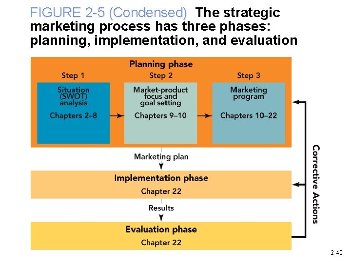 FIGURE 2 -5 (Condensed) The strategic marketing process has three phases: planning, implementation, and