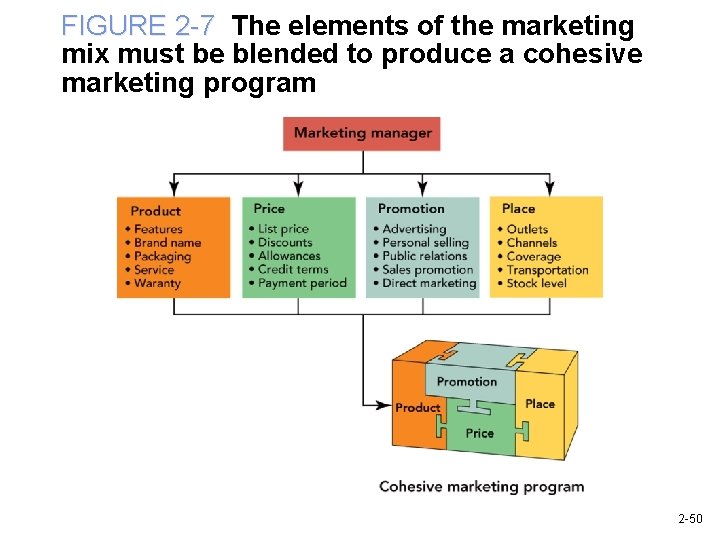 FIGURE 2 -7 The elements of the marketing mix must be blended to produce