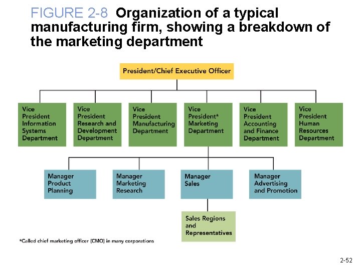 FIGURE 2 -8 Organization of a typical manufacturing firm, showing a breakdown of the