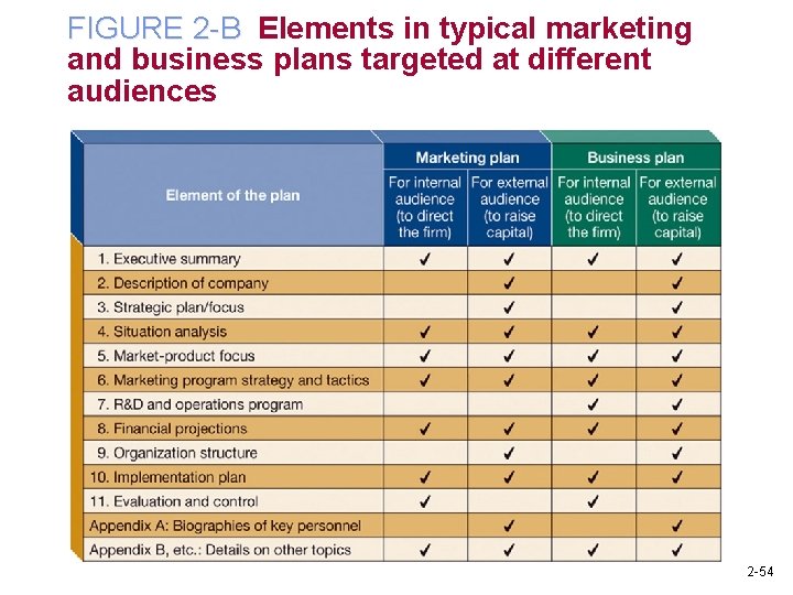 FIGURE 2 -B Elements in typical marketing and business plans targeted at different audiences