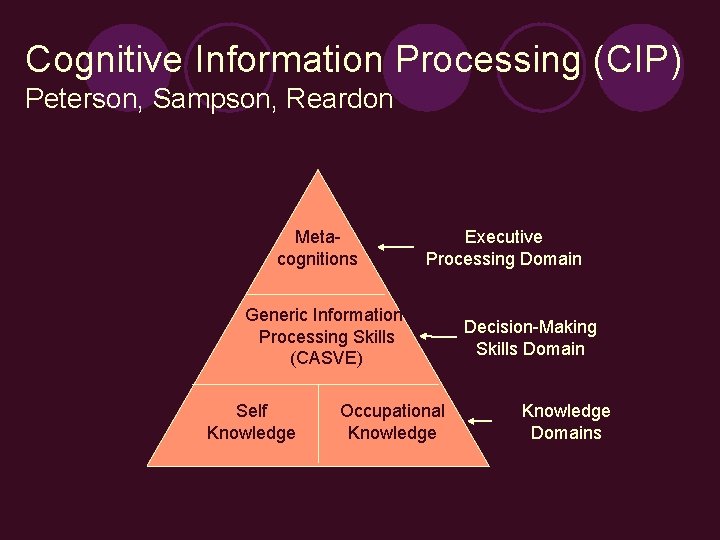Cognitive Information Processing (CIP) Peterson, Sampson, Reardon Metacognitions Executive Processing Domain Generic Information. Processing