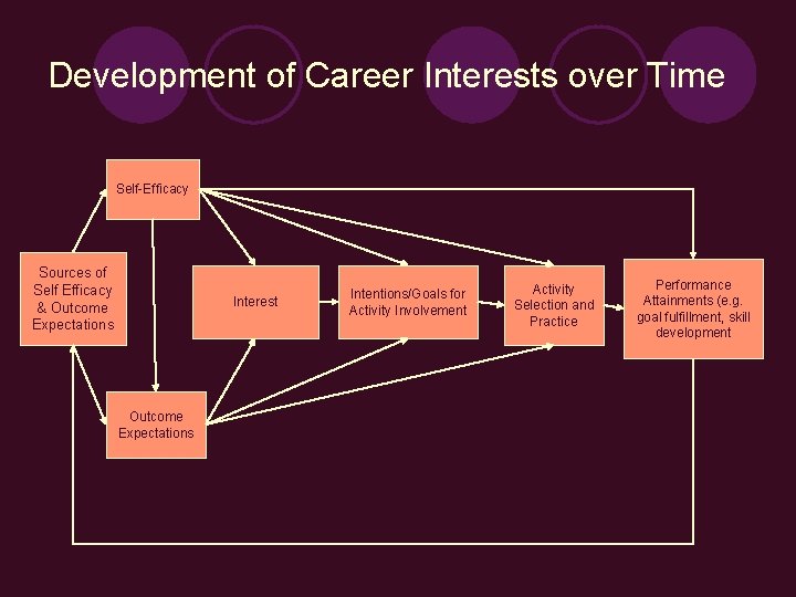 Development of Career Interests over Time Self-Efficacy Sources of Self Efficacy & Outcome Expectations