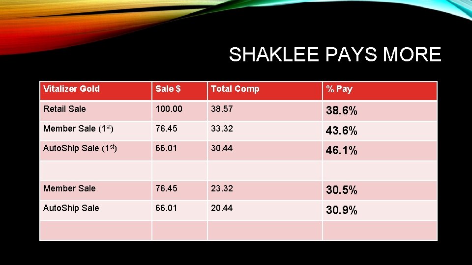  SHAKLEE PAYS MORE Vitalizer Gold Sale $ Total Comp % Pay Retail Sale
