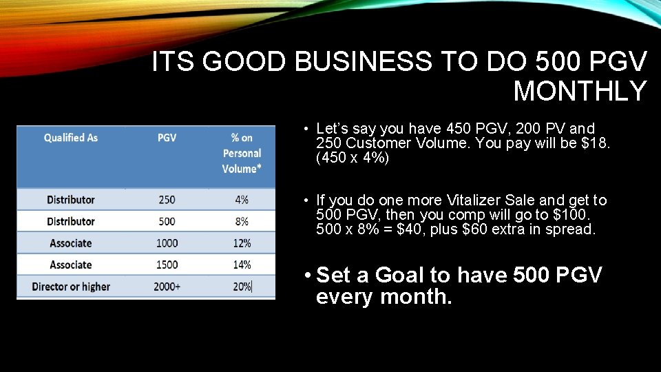 ITS GOOD BUSINESS TO DO 500 PGV MONTHLY • Let’s say you have 450