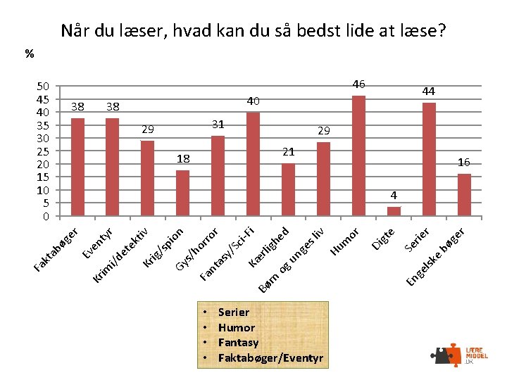 Når du læser, hvad kan du så bedst lide at læse? % 46 50