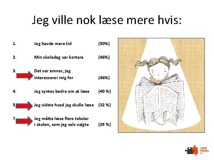 Jeg ville nok læse mere hvis: 1. Jeg havde mere tid (50%) 2. Min