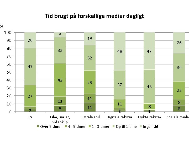 Tid brugt på forskellige medier dagligt % 100 90 20 80 6 33 70