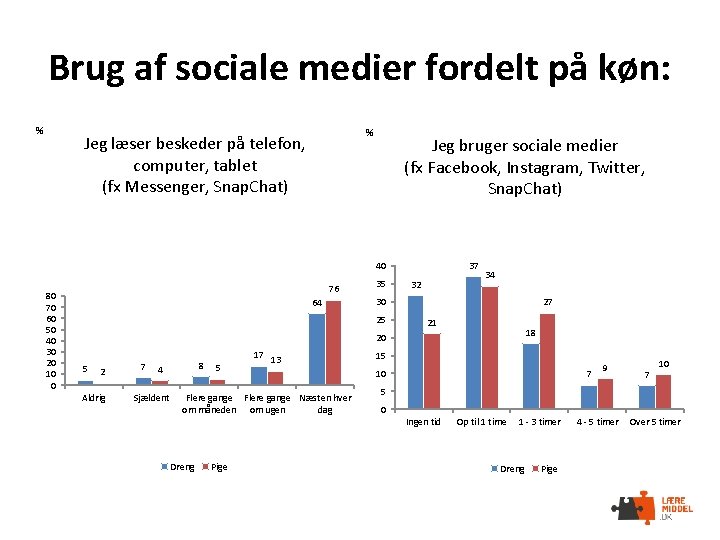 Brug af sociale medier fordelt på køn: % % Jeg læser beskeder på telefon,